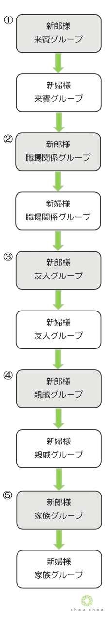 迷ったらコレ！結婚式のエンドロールはこの順番で作る！【中級編】｜wedding movie chouchou