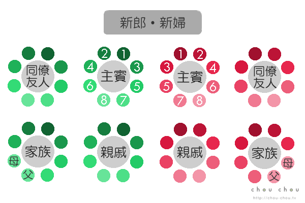 【図で解説】席次表の並び順とゲストの敬称を考えよう！円卓